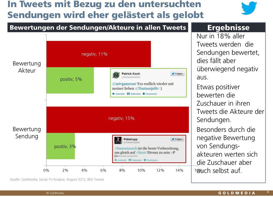 12% 14% 16% Ergebnisse Nur in 18% aller Tweets werden die Sendungen bewertet, dies fällt aber überwiegend negativ aus.