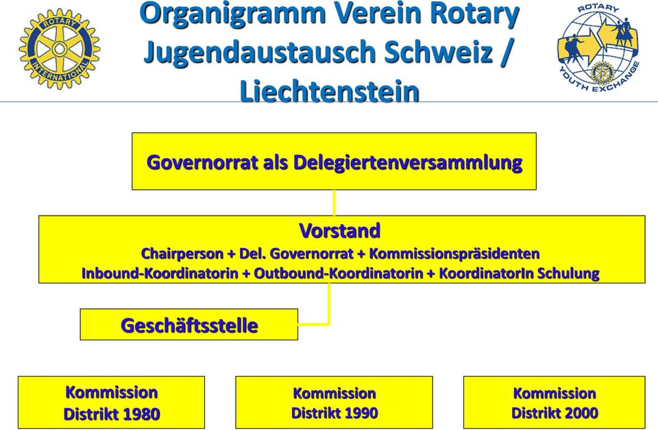 Governorrat + Kommissionspräsidenten Inbound-Koordinatorin +