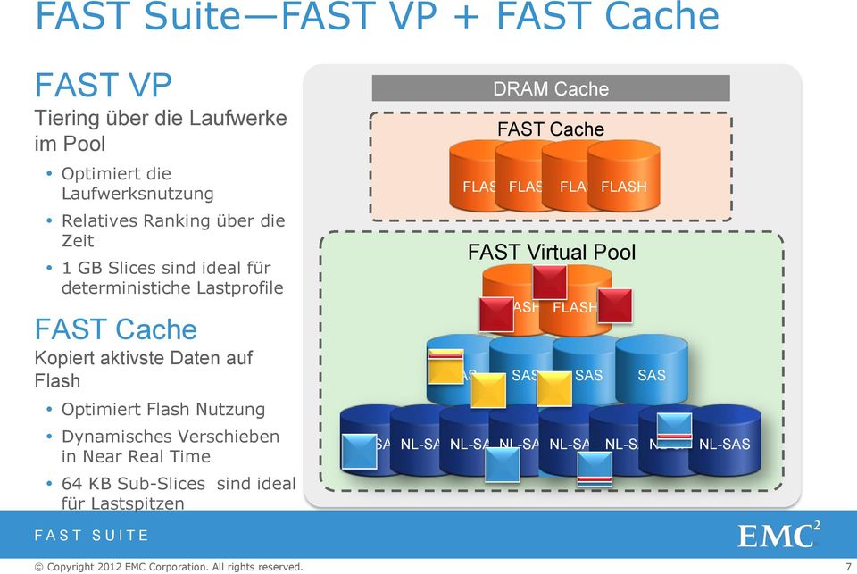 Nutzung Dynamisches Verschieben in Near Real Time 64 KB Sub-Slices sind ideal für Lastspitzen DRAM Cache FAST Cache FLASH FLASH