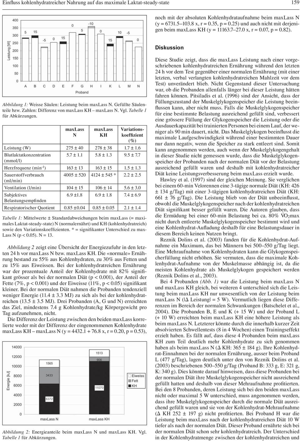 Zahlen: Differenz von maxlass KH maxlass N. Vgl. Tabelle 1 für Abkürzungen. maxlass N maxlass KH Variationskoeffizient (%) Leistung (W) 275 ± 40 278 ± 38 1.7 ± 1.6 Blutlaktatkonzentration 5.7 ± 1.1 5.