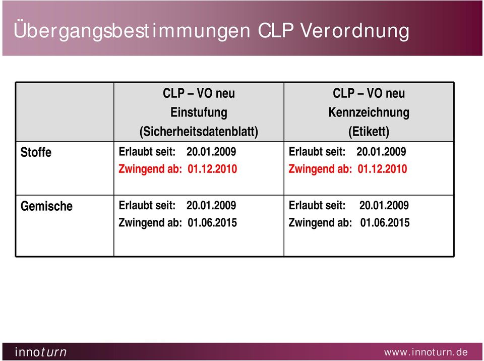 2010 CLP VO neu Kennzeichnung (Etikett) Erlaubt seit: 20.01.2009 Zwingend ab: 01.