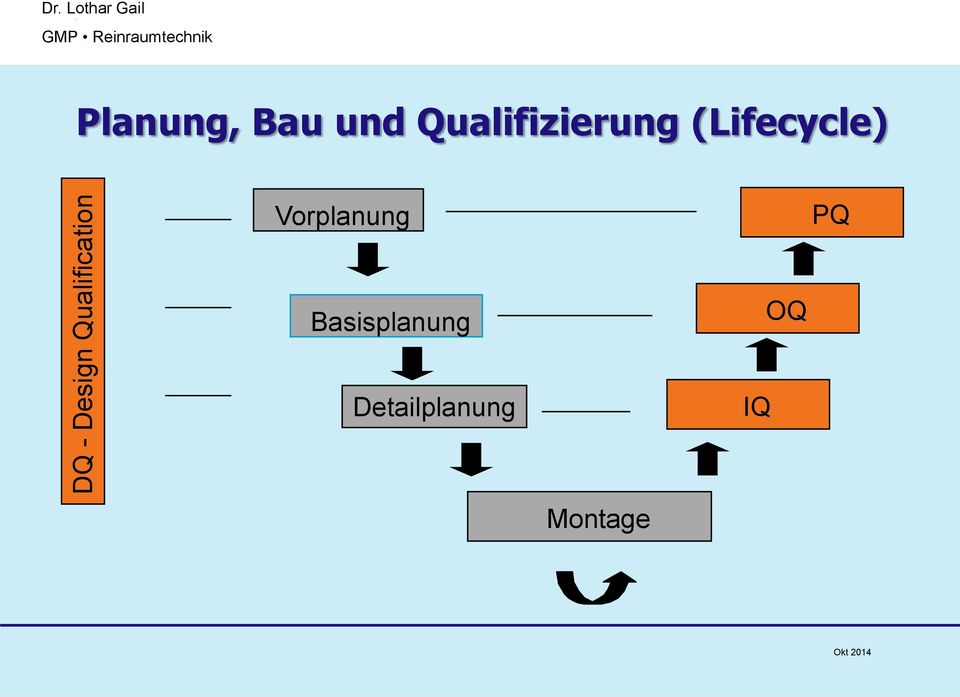 Qualifizierung (Lifecycle)