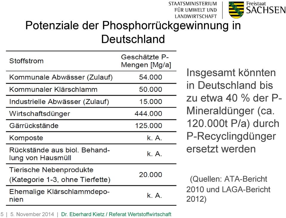 000t P/a) durch P-Recyclingdünger ersetzt werden 5 5. November 2014 Dr.