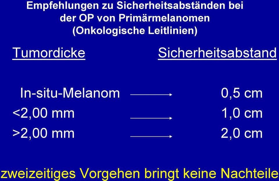 Sicherheitsabstand In-situ-Melanom 0,5 cm <2,00 mm 1,0
