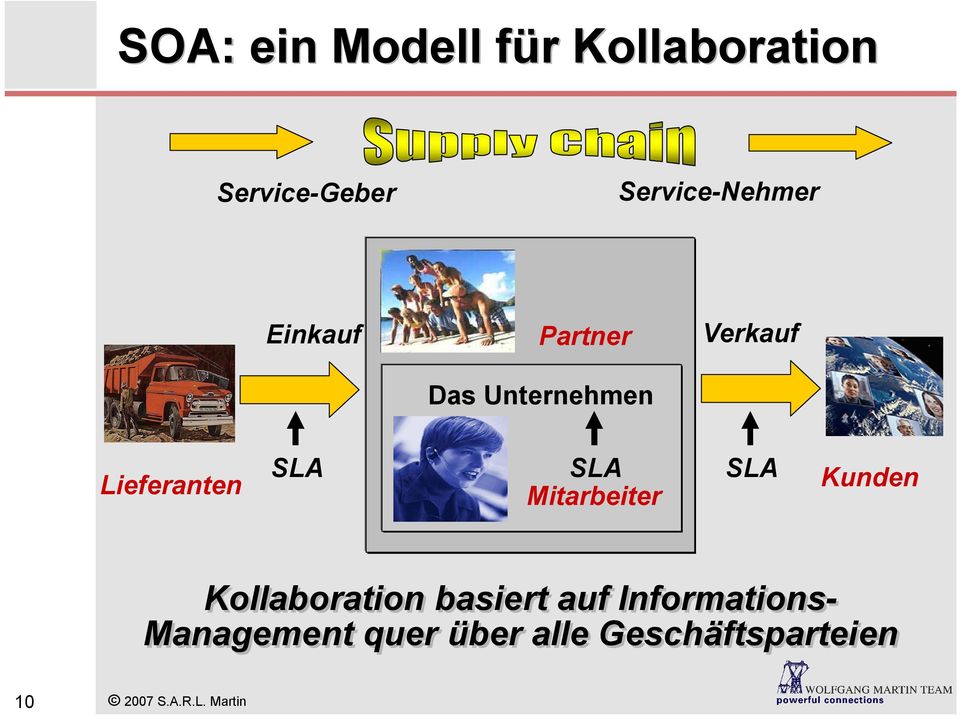 Mitarbeiter SLA Kunden Kollaboration basiert auf Informations-