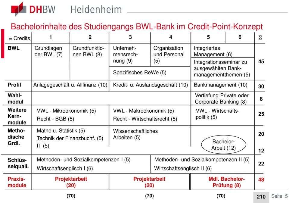 Auslandsgeschäft (10) Bankmanagement (10) 30 Wahlmodul Vertiefung Private oder Corporate Banking (8) 8 Weitere Kernmodule VWL - Mikroökonomik (5) VWL - Makroökonomik (5) Recht - BGB (5) Recht -