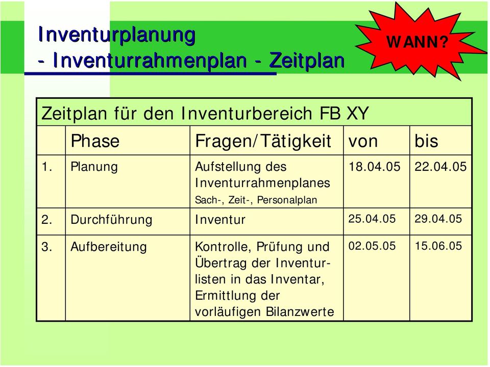 Planung Aufstellung des Inventurrahmenplanes Sach-, Zeit-, Personalplan 18.04.05 22