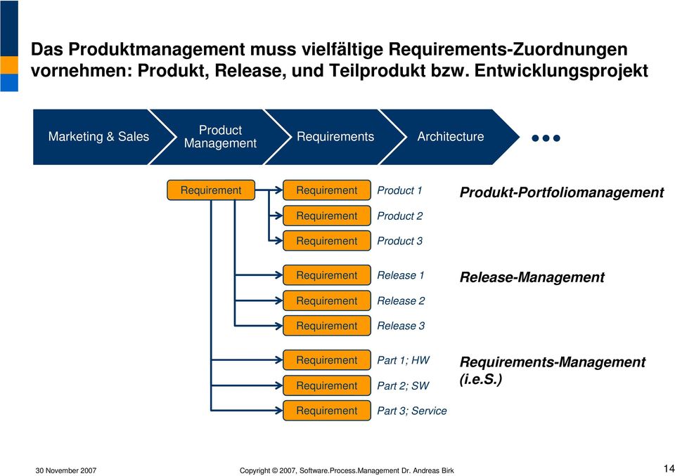 Produkt-Portfoliomanagement Product 2 Product 3 Release 1 Release-Management Release 2 Release 3 Part 1;
