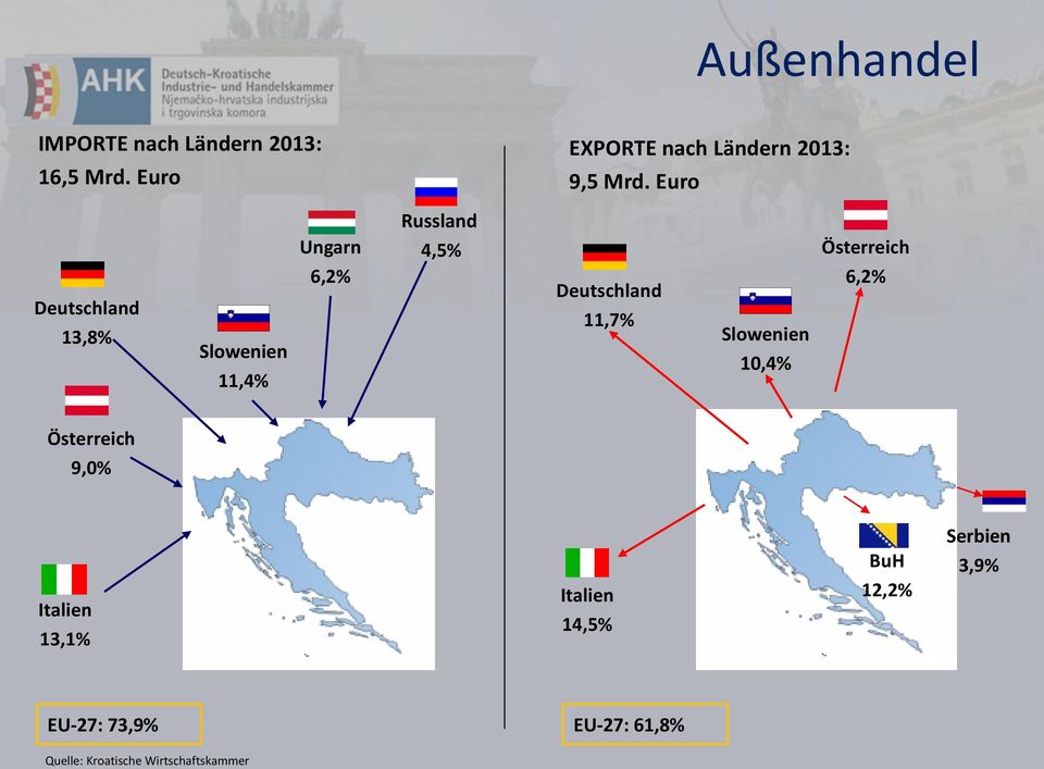 Euro Ungarn Russland 4,5% Österreich Deutschland 13,8% Slowenien 11,4% 6,2%