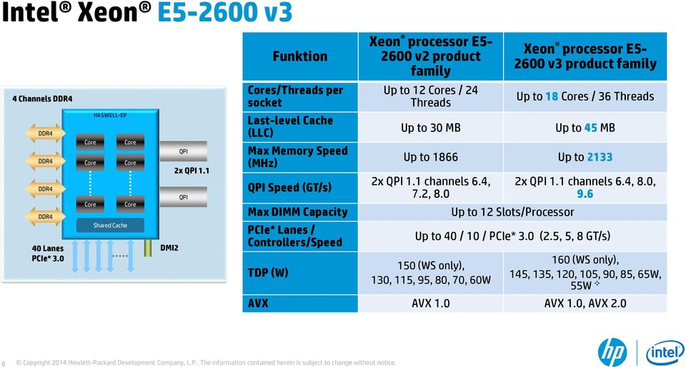 1 QPI Last-level Cache (LLC) Max Memory Speed (MHz) QPI Speed (GT/s) Max DIMM Capacity PCIe* Lanes / Controllers/Speed TDP (W) Up to 30 MB Up to 45 MB Up to 1866 Up to 2133 2x QPI 1.