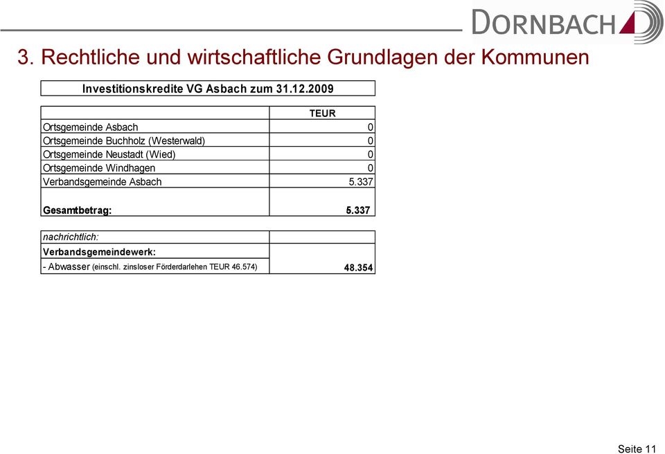 (Wied) 0 Ortsgemeinde Windhagen 0 Verbandsgemeinde Asbach 5.337 Gesamtbetrag: 5.