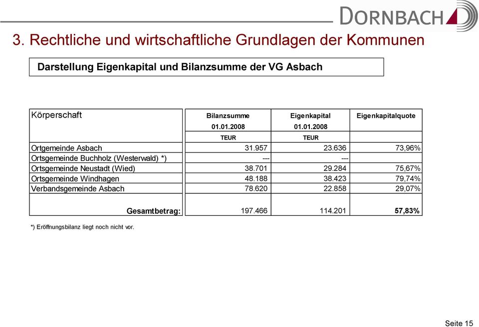 636 73,96% Ortsgemeinde Buchholz (Westerwald) *) --- --- Ortsgemeinde Neustadt (Wied) 38.701 29.