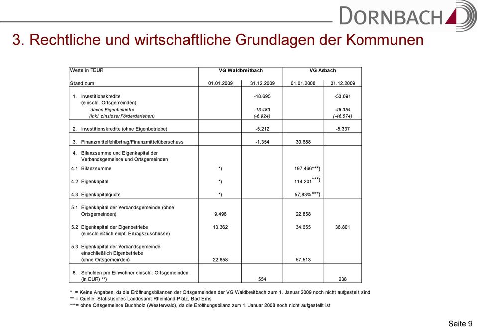 Finanzmittelfehlbetrag/Finanzmittelüberschuss -1.354 30.688 4. Bilanzsumme und Eigenkapital der Verbandsgemeinde und Ortsgemeinden 4.1 Bilanzsumme *) 197.466***) 4.2 Eigenkapital *) 114.201***) 4.