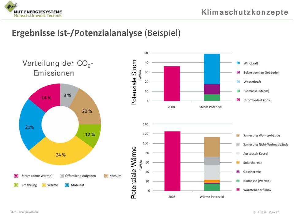 Verteilung der CO 2 - Emissionen