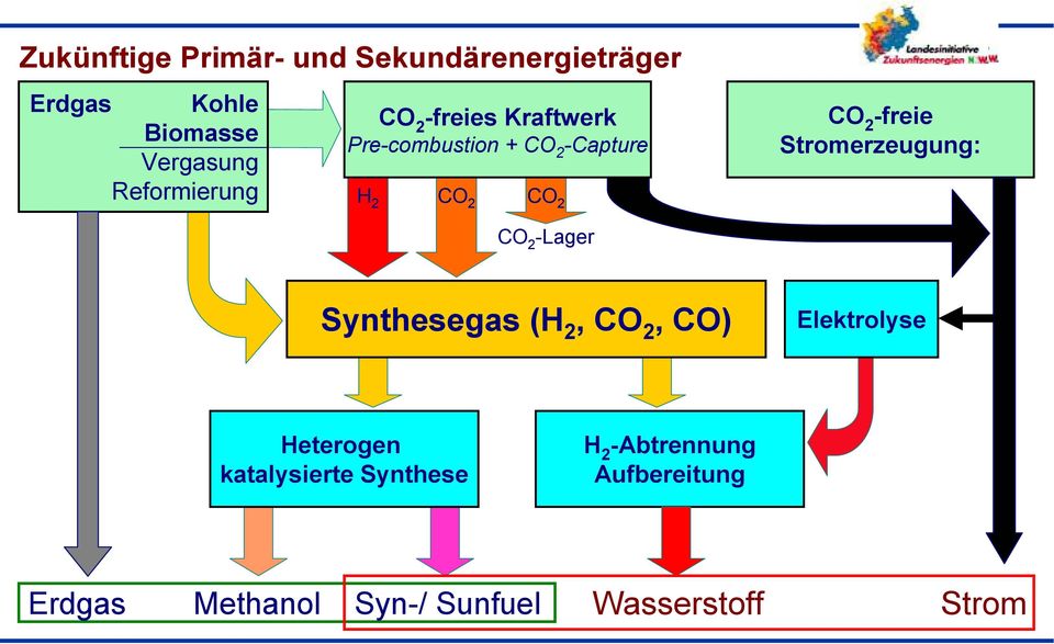 -freie Stromerzeugung: CO 2 -Lager Synthesegas (H 2, CO 2, CO) Elektrolyse Heterogen
