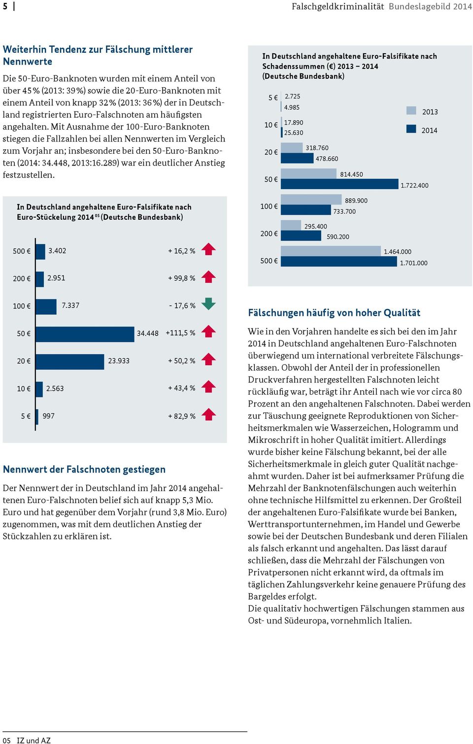 Mit Ausnahme der 100-Euro-Banknoten stiegen die Fallzahlen bei allen Nennwerten im Vergleich zum Vorjahr an; insbesondere bei den 50-Euro-Banknoten (2014: 34.448, 2013:16.