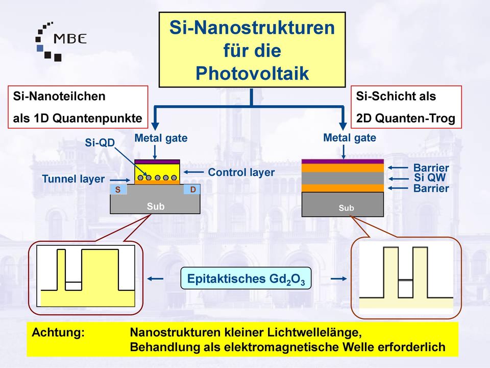 layer Barrier Si QW Barrier Sub Sub Epitaktisches Gd 2 O 3 Achtung: