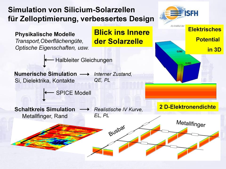 Halbleiter Gleichungen Blick ins Innere der Solarzelle Elektrisches Potential in 3D Numerische