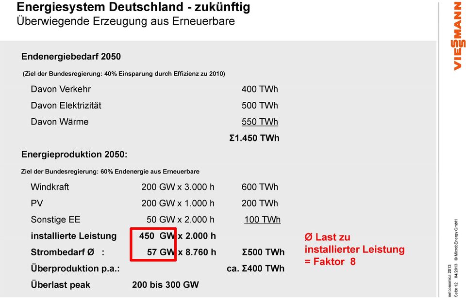 450 Ziel der Bundesregierung: 60% Endenergie aus Erneuerbare Windkraft 200 GW x 3.000 h 600 PV 200 GW x 1.000 h 200 Sonstige EE 50 GW x 2.