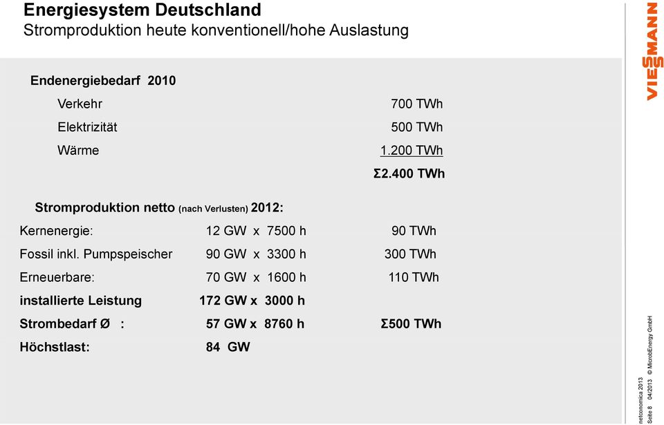 400 Stromproduktion netto (nach Verlusten) 2012: Kernenergie: 12 GW x 7500 h 90 Fossil inkl.