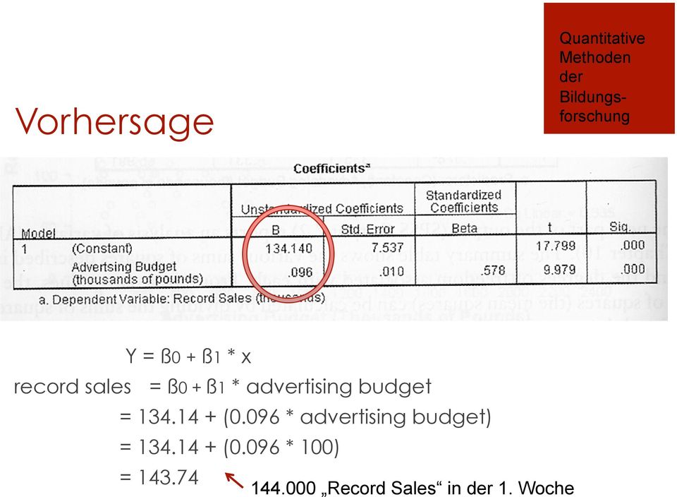 096 * advertising budget) = 134.14 + (0.