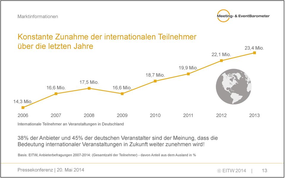 2006 2007 2008 2009 2010 2011 2012 2013 Internationale Teilnehmer an Veranstaltungen in Deutschland 38% der Anbieter und 45% der