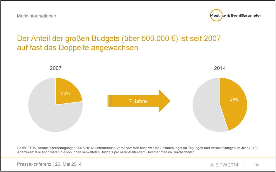 2007 2014 23% 7 Jahre 45% Basis: EITW, Veranstalterbefragungen 2007-2014: Unternehmen/Verbände: Wie