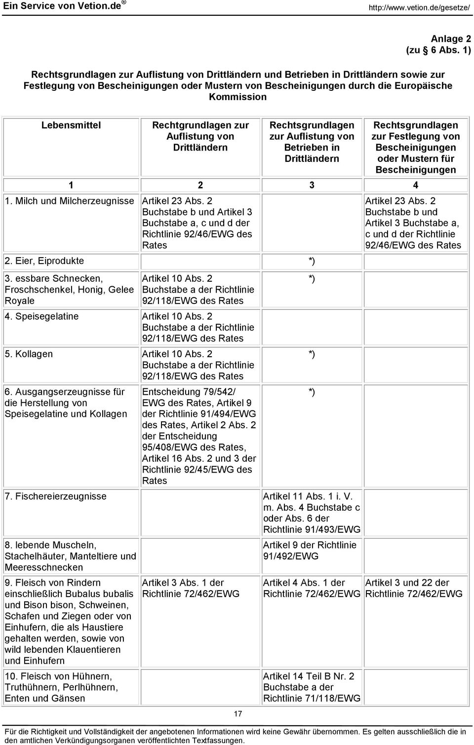 Lebensmittel Rechtgrundlagen zur Auflistung von Drittländern 17 Rechtsgrundlagen zur Auflistung von Betrieben in Drittländern Rechtsgrundlagen zur Festlegung von Bescheinigungen oder Mustern für