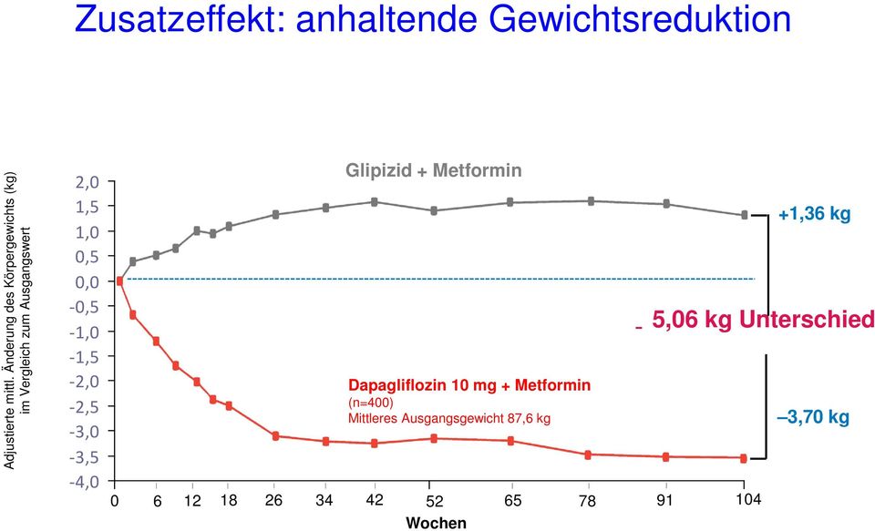 0,0-0,5-1,0-1,5-2,0-2,5-3,0-3,5-4,0 Glipizid + Metformin Dapagliflozin 10 mg +