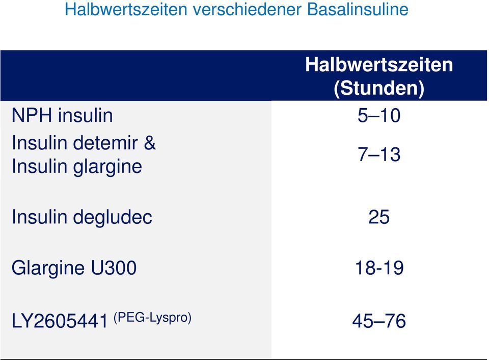 Insulin detemir & Insulin glargine 7 13 Insulin