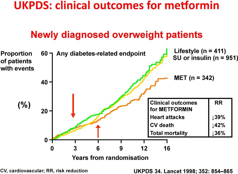 (%) 20 Clinical outcomes for METFORMIN Heart attacks RR 39% CV death 42% 0 Total mortality 36% 0 3 6 9