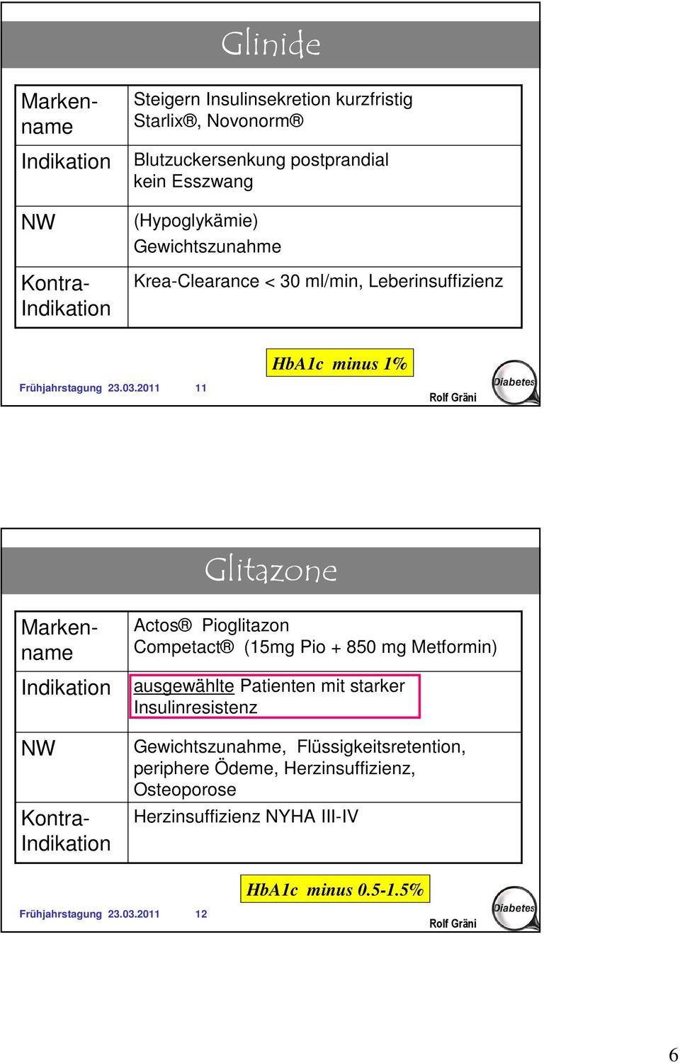 2011 11 Glitazone Markenname Indikation NW Markenname Kontra- Indikation Actos Pioglitazon Competact (15mg Pio + 850 mg Metformin) ausgewählte