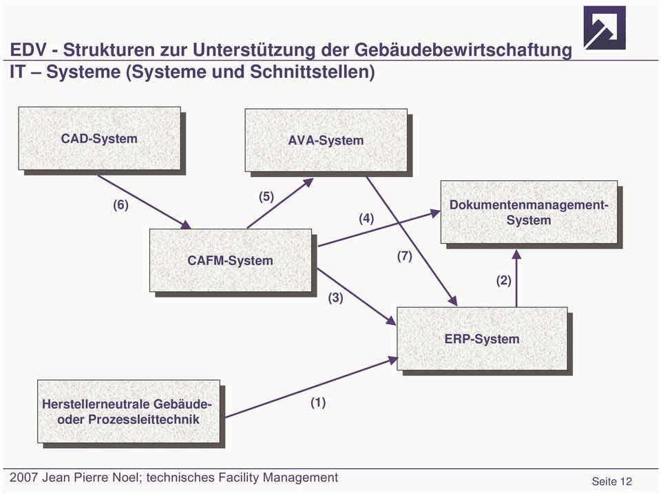 CAFM-System CAFM-System (3) (7) (2) ERP-System ERP-System Herstellerneutrale