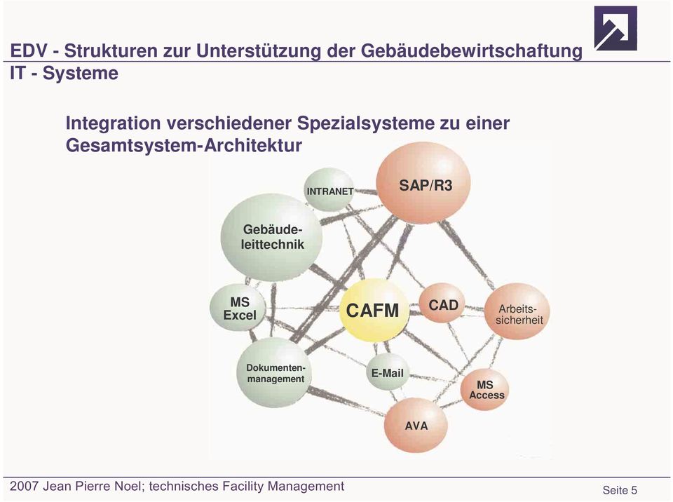 INTRANET SAP/R3 Gebäudeleittechnik MS Excel CAFM