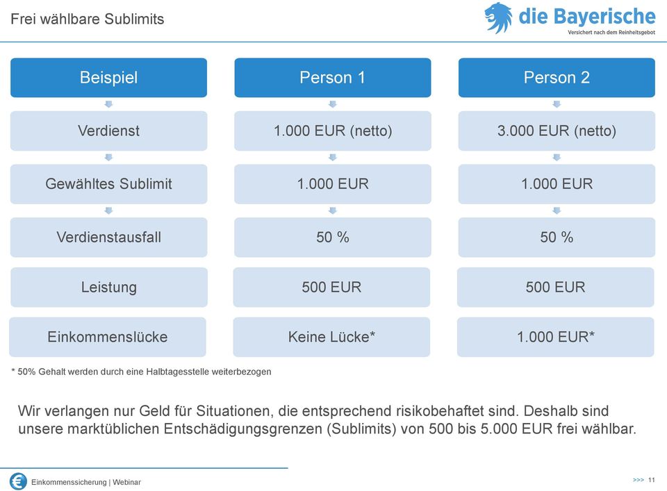 000 EUR* * 50% Gehalt werden durch eine Halbtagesstelle weiterbezogen Wir verlangen nur Geld für Situationen, die entsprechend