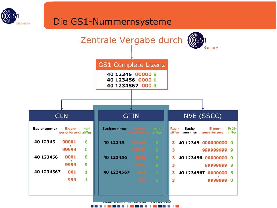 Prüfziffer Res.