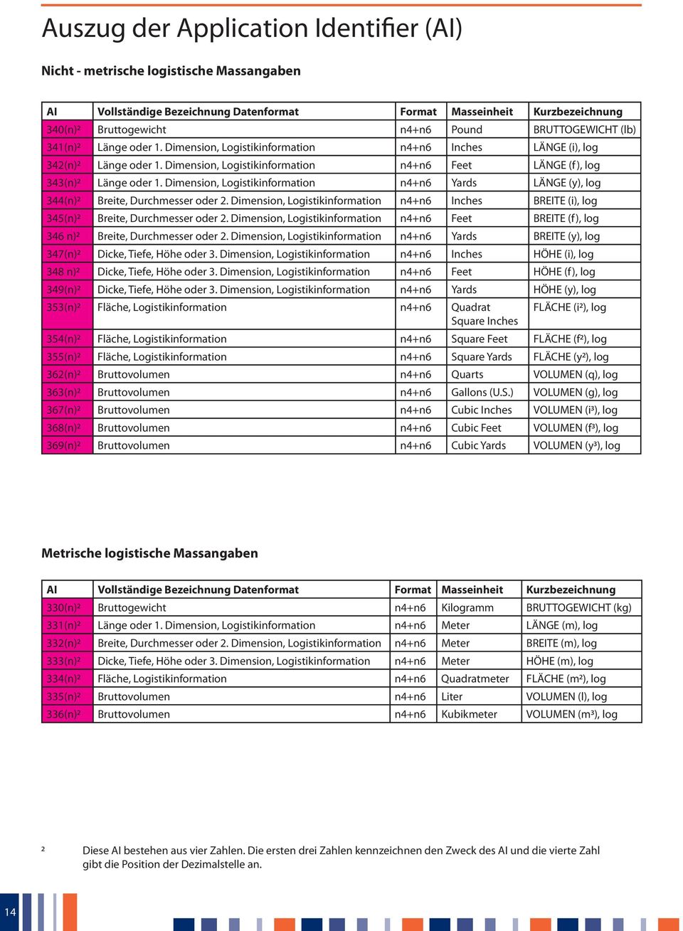 Dimension, Logistikinformation n4+n6 Yards LÄNGE (y), log 344(n)2 Breite, Durchmesser oder 2. Dimension, Logistikinformation n4+n6 Inches BREITE (i), log 345(n)2 Breite, Durchmesser oder 2.