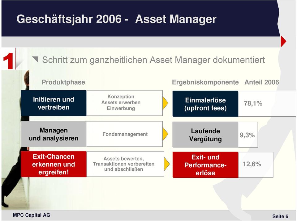 (upfront fees) 78,1% Managen und analysieren Fondsmanagement Laufende Vergütung 9,3% Exit-Chancen erkennen und