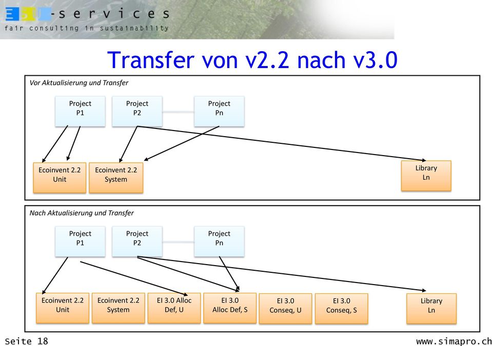 2 System Library Ln Nach Aktualisierung und Transfer Project P1 Project P2 Project Pn
