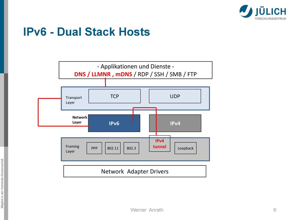 Layer TCP UDP Network Layer IPv6 IPv4 Framing Layer