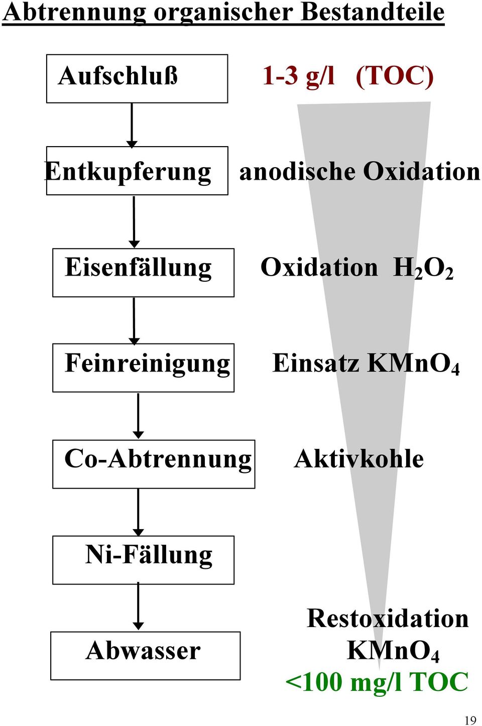 Oxidation H 2 O 2 Feinreinigung Einsatz KMnO 4