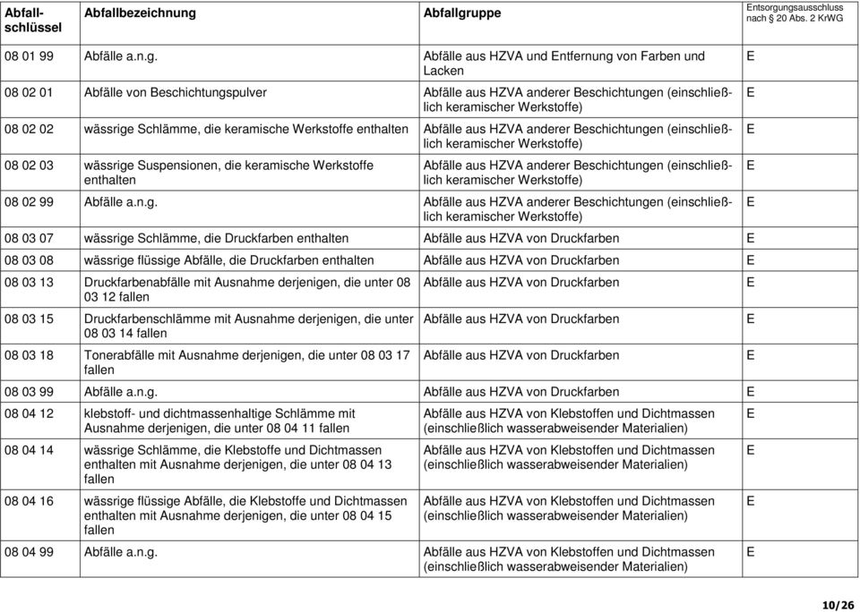 Werkstoffe) 08 02 02 wässrige Schlämme, die keramische Werkstoffe enthalten Abfälle aus HZVA anderer Beschichtungen (einschließlich keramischer Werkstoffe) 08 02 03 wässrige Suspensionen, die