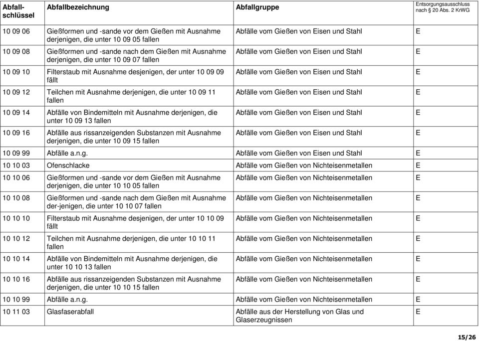 unter 10 09 13 10 09 16 Abfälle aus rissanzeigenden Substanzen mit Ausnahme derjenigen, die unter 10 09 15 Abfälle vom Gießen von isen und Stahl Abfälle vom Gießen von isen und Stahl Abfälle vom