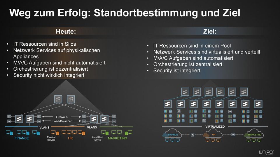 einem Pool Netzwerk Services sind virtualisiert und verteilt M/A/C Aufgaben sind automatisiert Orchestrierung ist zentralisiert