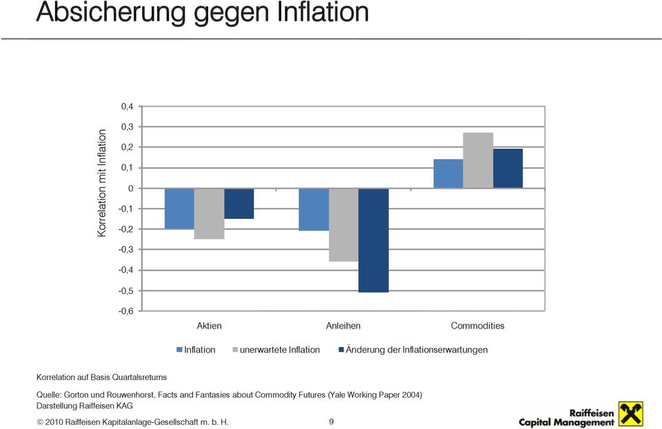 Änderung der Inflationserwartungen Korrelation auf Basis Quartalsreturns Quelle: Gorton