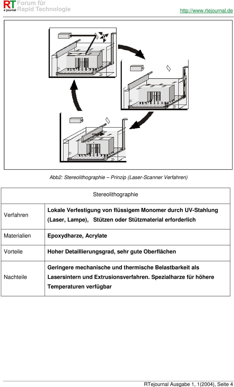 Epoxydharze, Acrylate Hoher Detaillierungsgrad, sehr gute Oberflächen Nachteile Geringere mechanische und thermische