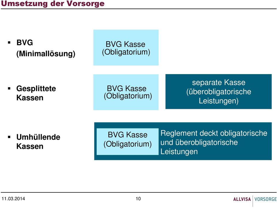 ) separate Kasse (überobligatorische Leistungen) Umhüllende Kassen BVG Kasse