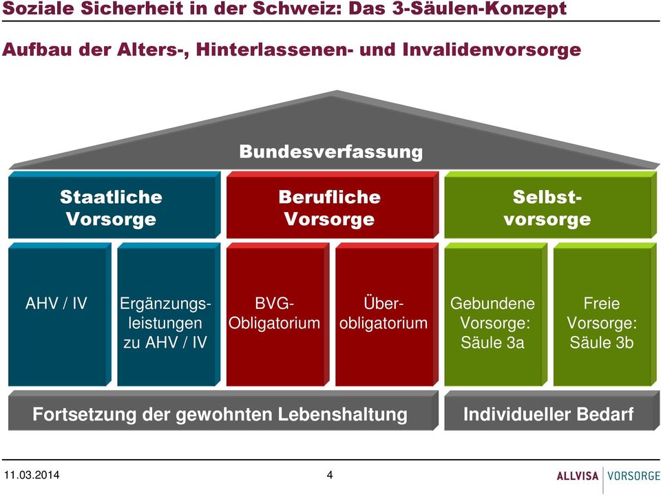 IV Ergänzungsleistungen zu AHV / IV BVG- Obligatorium Überobligatorium Gebundene Vorsorge: Säule