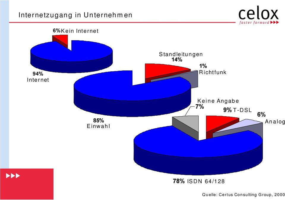 Angabe 7% 9% T-DSL 6% Analog 78% ISDN 64/128 Quelle: