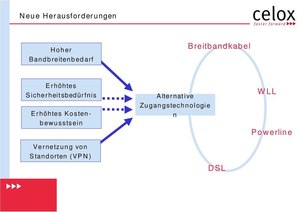 Kostenbewusstsein Vernetzung von Standorten (VPN)